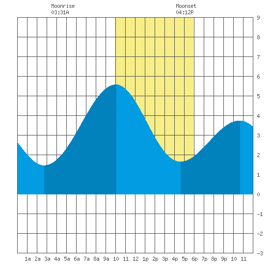 Kuliliak Bay tide chart for Monday, November 29, 2021