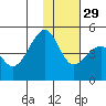 Kuliliak Bay tide chart for Monday, November 29, 2021