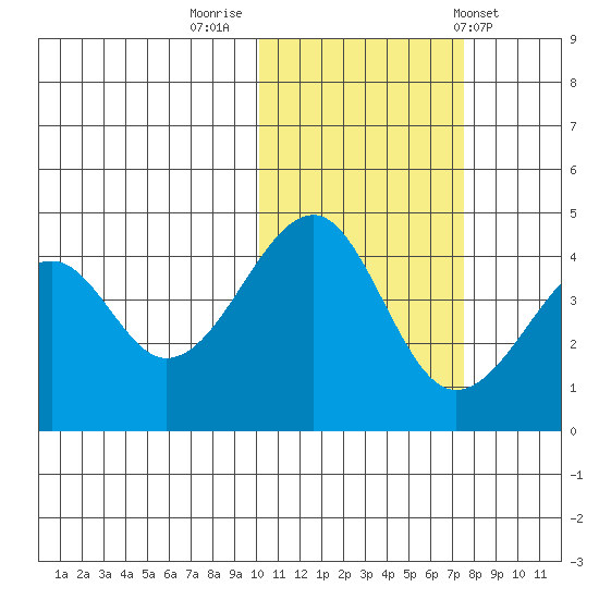 Kuliliak Bay tide chart for Tuesday, November 2, 2021