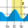 Kuliliak Bay tide chart for Tuesday, November 2, 2021
