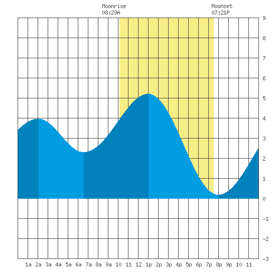 Kuliliak Bay tide chart for Wednesday, November 3, 2021