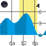 Kuliliak Bay tide chart for Thursday, November 4, 2021