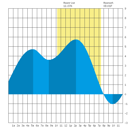 Kuliliak Bay tide chart for Friday, November 5, 2021