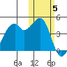 Kuliliak Bay tide chart for Friday, November 5, 2021