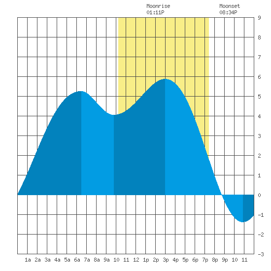 Kuliliak Bay tide chart for Saturday, November 6, 2021