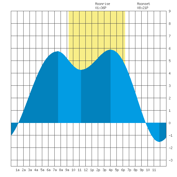 Kuliliak Bay tide chart for Sunday, November 7, 2021