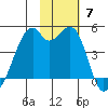 Kuliliak Bay tide chart for Sunday, November 7, 2021