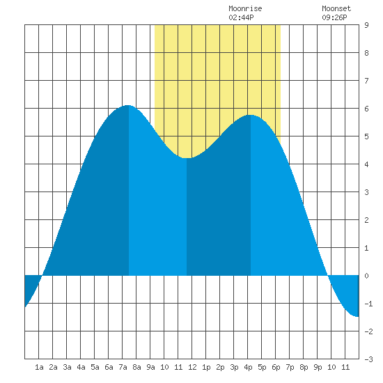 Kuliliak Bay tide chart for Monday, November 8, 2021