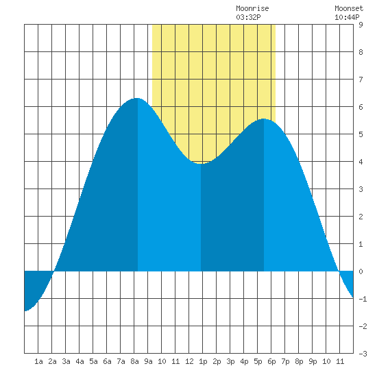 Kuliliak Bay tide chart for Tuesday, November 9, 2021