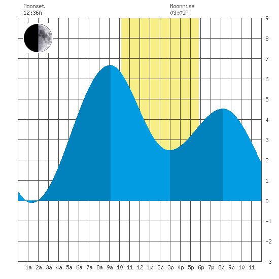 Kuliliak Bay tide chart for Friday, December 10, 2021