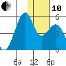 Kuliliak Bay tide chart for Friday, December 10, 2021