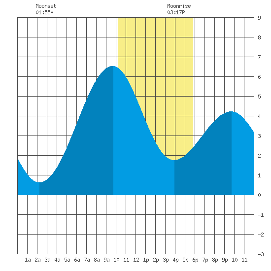 Kuliliak Bay tide chart for Saturday, December 11, 2021