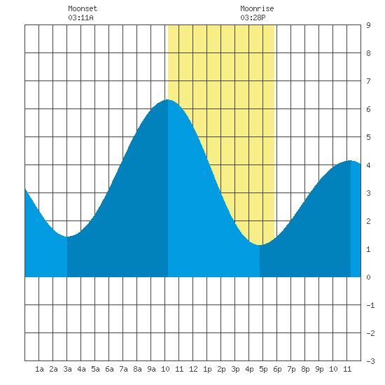 Kuliliak Bay tide chart for Sunday, December 12, 2021