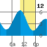 Kuliliak Bay tide chart for Sunday, December 12, 2021