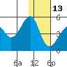 Kuliliak Bay tide chart for Monday, December 13, 2021