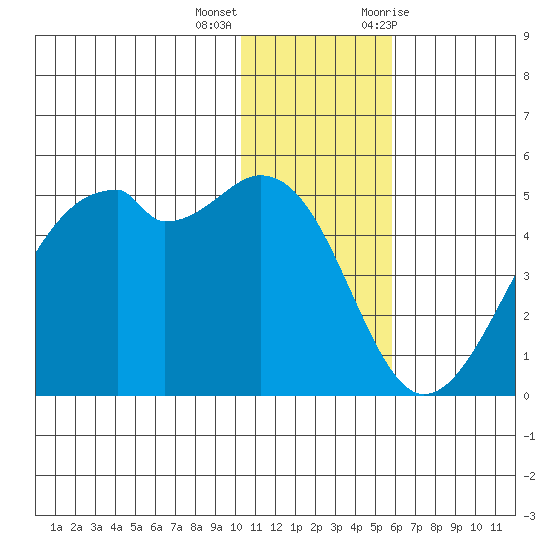 Kuliliak Bay tide chart for Thursday, December 16, 2021