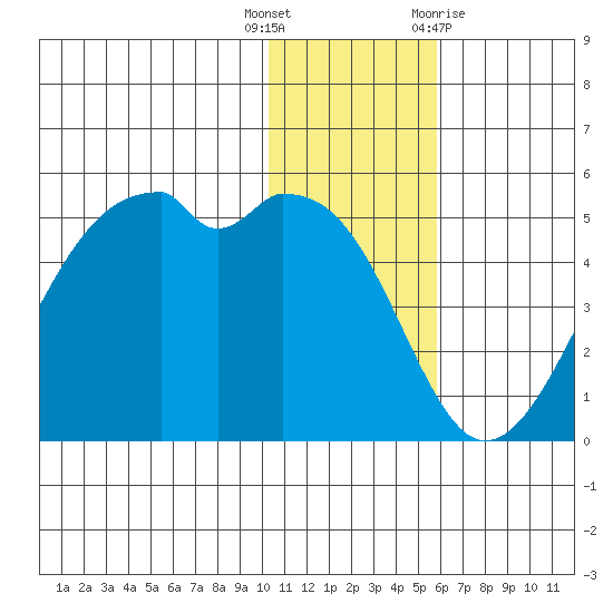 Kuliliak Bay tide chart for Friday, December 17, 2021