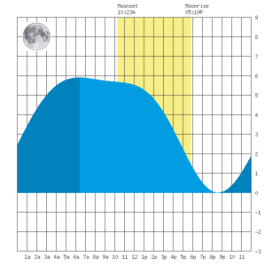 Kuliliak Bay tide chart for Saturday, December 18, 2021