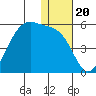 Kuliliak Bay tide chart for Monday, December 20, 2021
