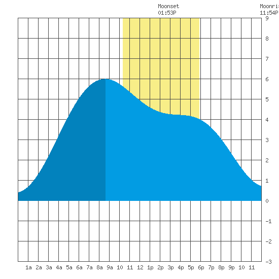 Kuliliak Bay tide chart for Friday, December 24, 2021