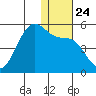 Kuliliak Bay tide chart for Friday, December 24, 2021