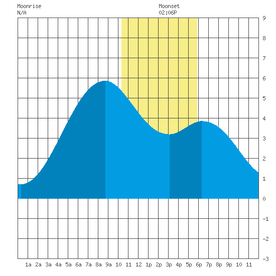 Kuliliak Bay tide chart for Saturday, December 25, 2021