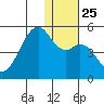 Kuliliak Bay tide chart for Saturday, December 25, 2021