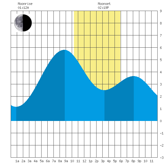 Kuliliak Bay tide chart for Sunday, December 26, 2021