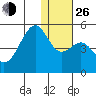 Kuliliak Bay tide chart for Sunday, December 26, 2021