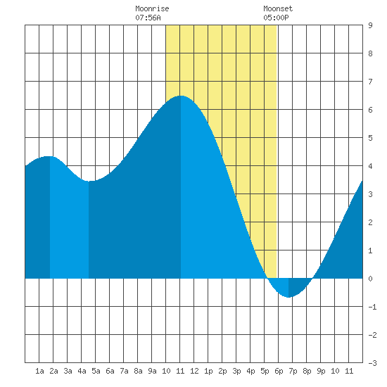 Kuliliak Bay tide chart for Thursday, December 2, 2021