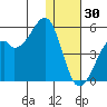 Kuliliak Bay tide chart for Thursday, December 30, 2021