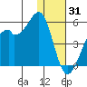 Kuliliak Bay tide chart for Friday, December 31, 2021