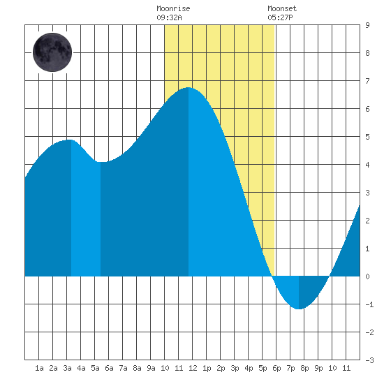 Kuliliak Bay tide chart for Friday, December 3, 2021