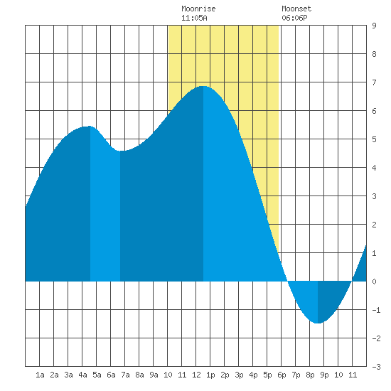 Kuliliak Bay tide chart for Saturday, December 4, 2021