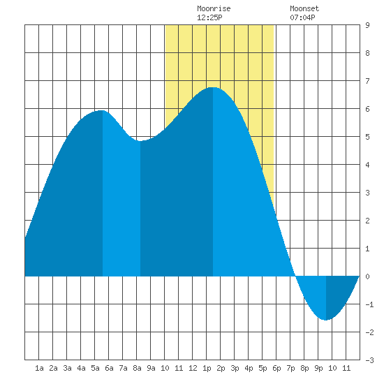 Kuliliak Bay tide chart for Sunday, December 5, 2021
