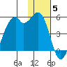 Kuliliak Bay tide chart for Sunday, December 5, 2021