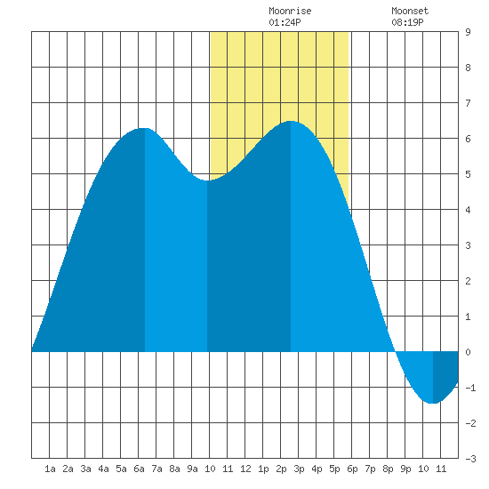 Kuliliak Bay tide chart for Monday, December 6, 2021