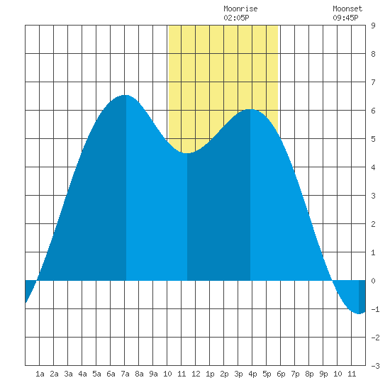 Kuliliak Bay tide chart for Tuesday, December 7, 2021
