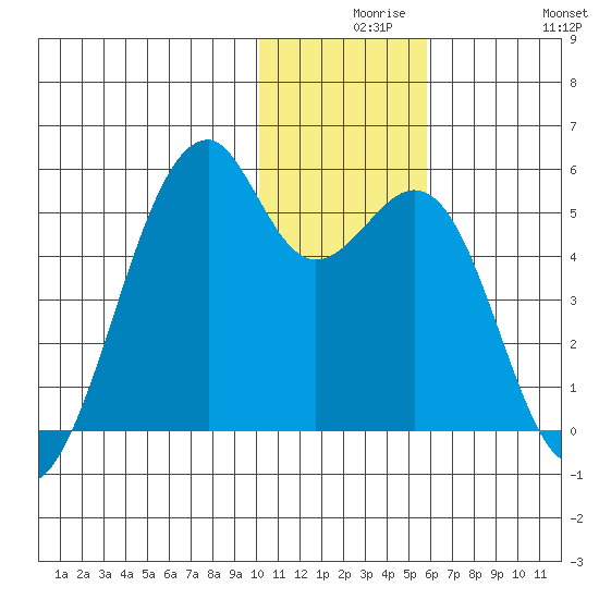Kuliliak Bay tide chart for Wednesday, December 8, 2021