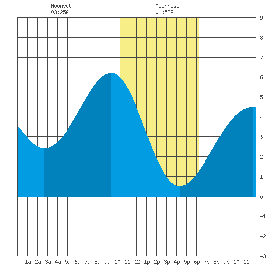 Kuliliak Bay tide chart for Monday, January 10, 2022