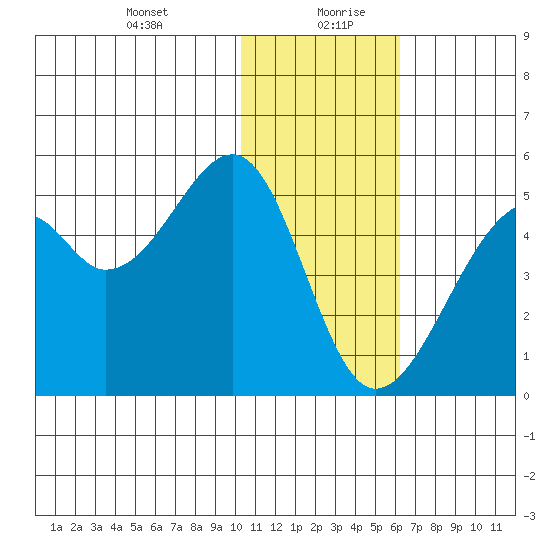 Kuliliak Bay tide chart for Tuesday, January 11, 2022