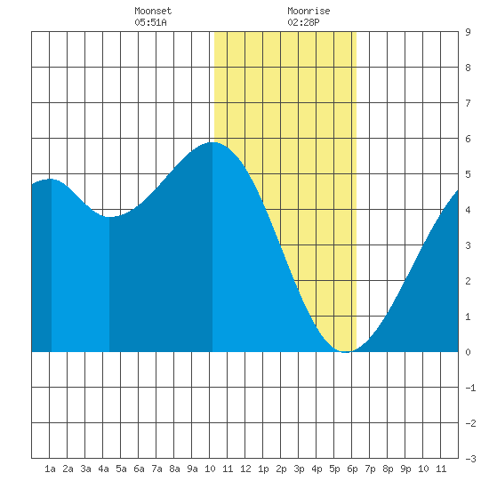 Kuliliak Bay tide chart for Wednesday, January 12, 2022