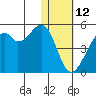 Kuliliak Bay tide chart for Wednesday, January 12, 2022