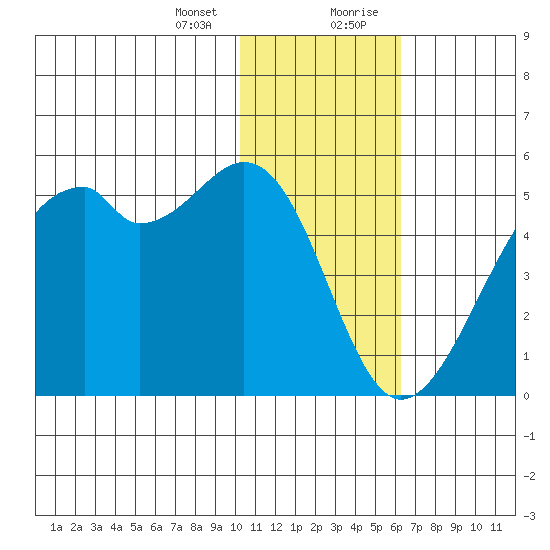 Kuliliak Bay tide chart for Thursday, January 13, 2022