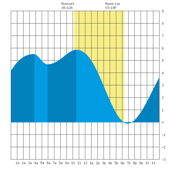 Kuliliak Bay tide chart for Friday, January 14, 2022