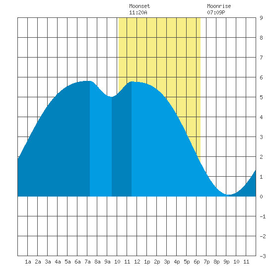 Kuliliak Bay tide chart for Tuesday, January 18, 2022