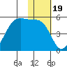 Kuliliak Bay tide chart for Wednesday, January 19, 2022