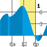 Kuliliak Bay tide chart for Saturday, January 1, 2022
