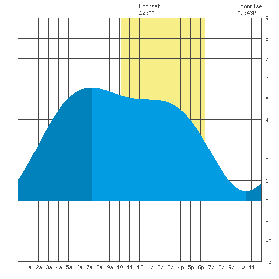 Kuliliak Bay tide chart for Thursday, January 20, 2022