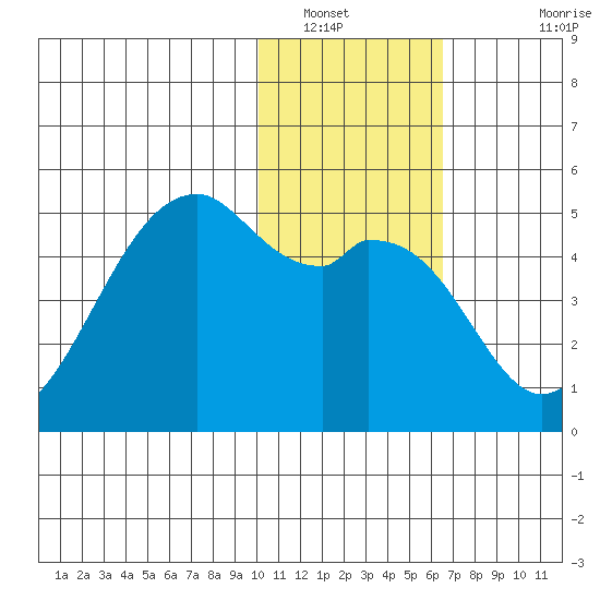 Kuliliak Bay tide chart for Friday, January 21, 2022
